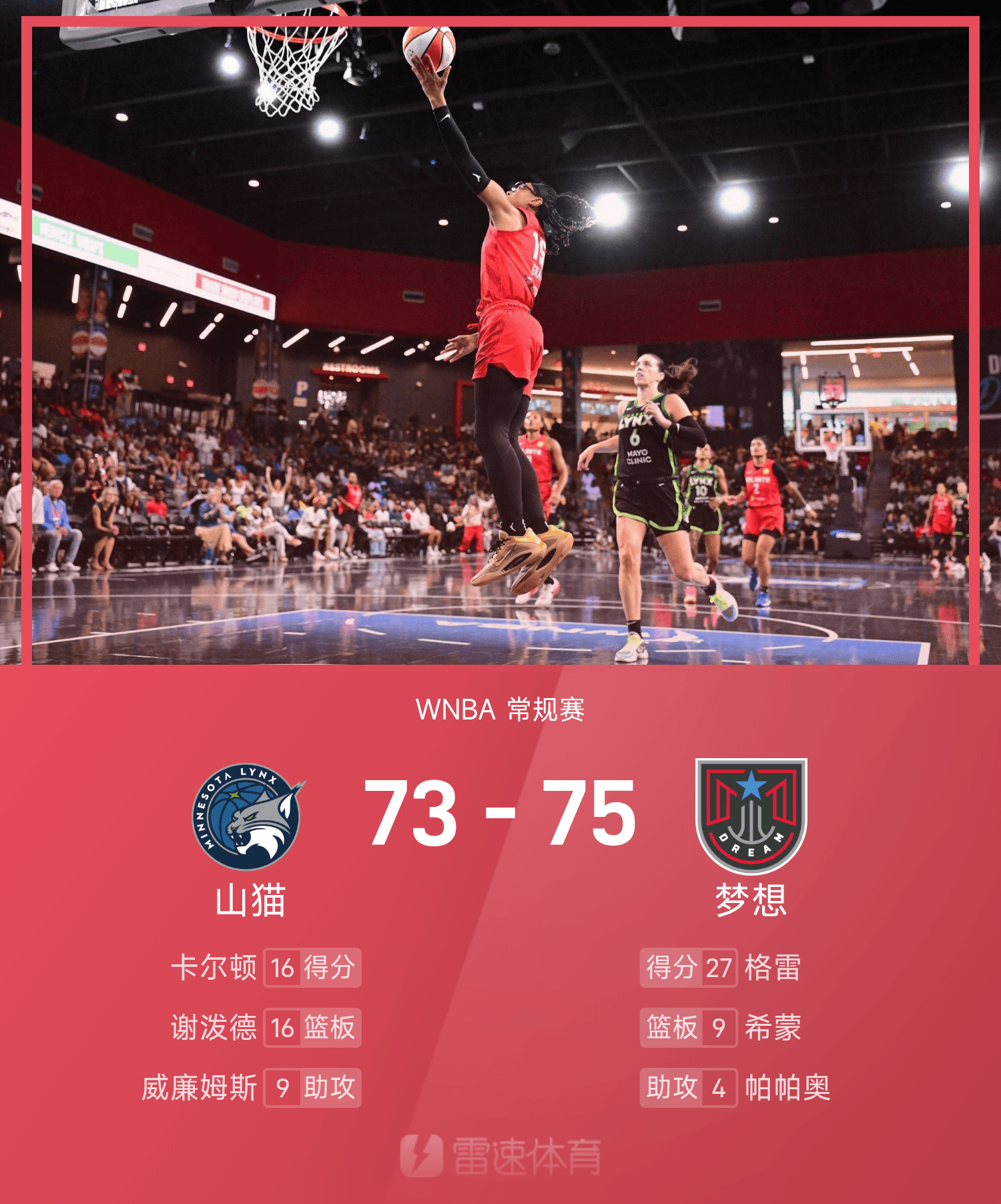 开云体育-WNBA战报：格雷27分，梦想75-73力克联盟第一山猫