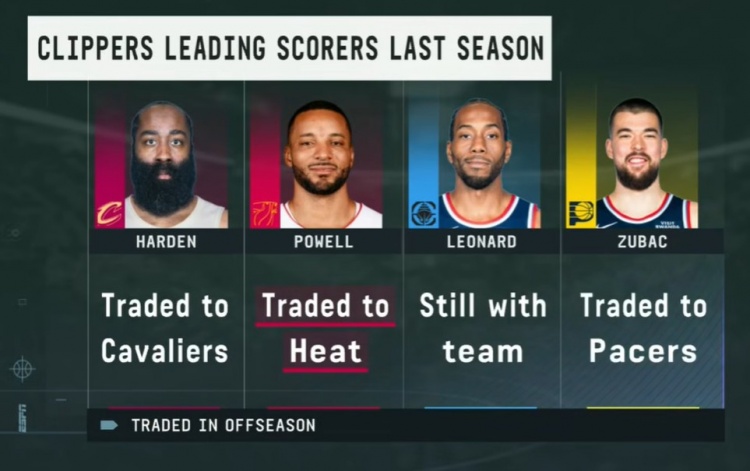 kaiyun 官网-快船上季四人组只剩小卡：哈登赴骑士 大祖去步行者 鲍威尔去热火