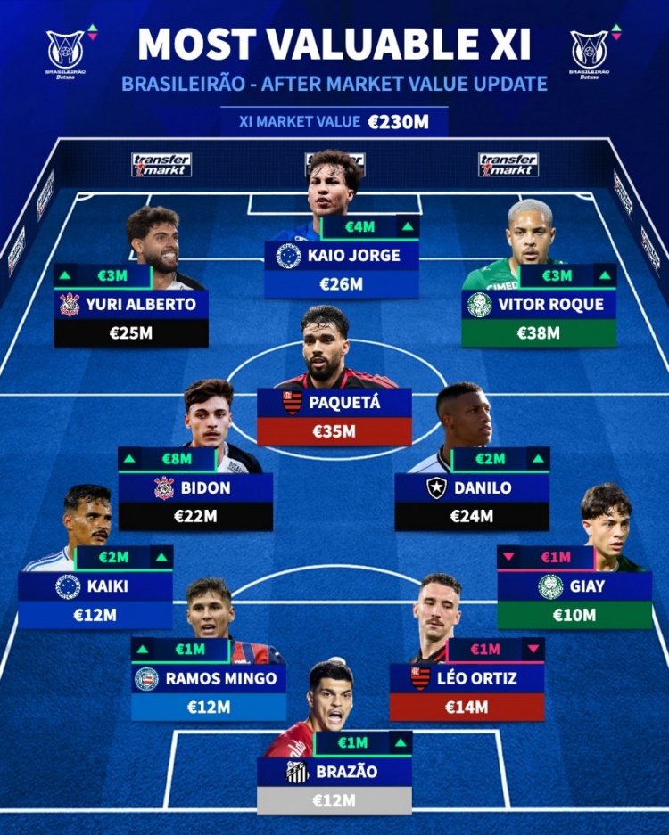 体育视频直播-德转巴甲最贵阵：罗克、帕奎塔、卡伊奥·豪尔赫领衔